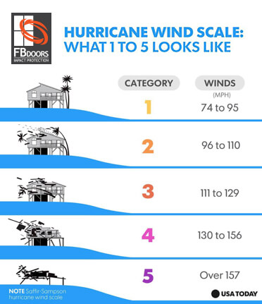 Hurricane wind scale