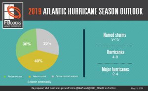 2019 atantic hurricane season